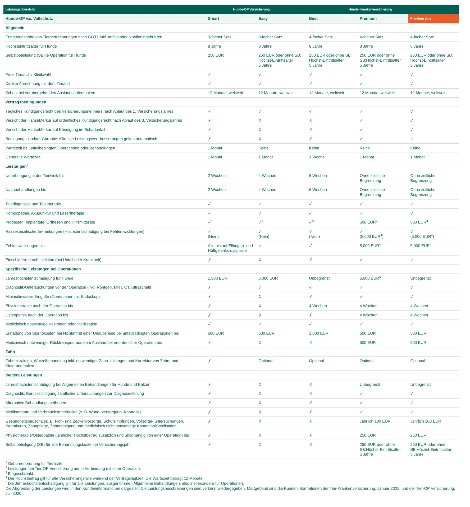 HanseMerkur Versicherung - Tierversicherung - Tarife